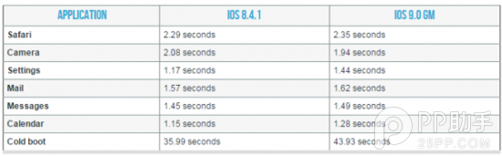 iPhone4S運行iOS9是個什麼體驗4