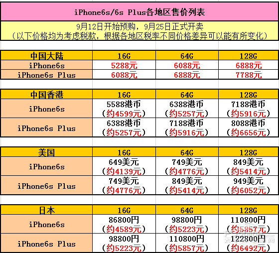 iPhone6s/6s Plus怎麼買最劃算？ 