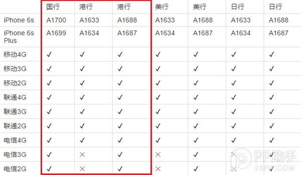 國行iPhone6s和港版iPhone6s哪個好