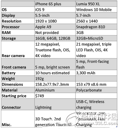 iphone6s plus和lumia950xl哪個好1