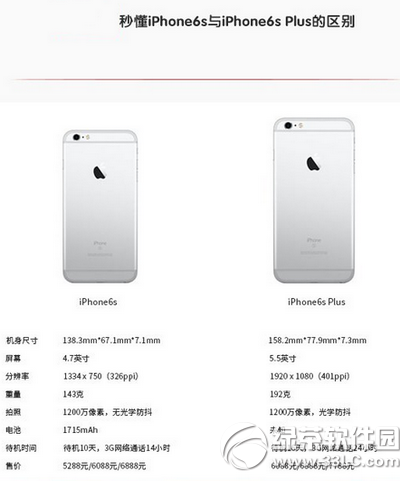 iphone6s和iphone6s plus區別 