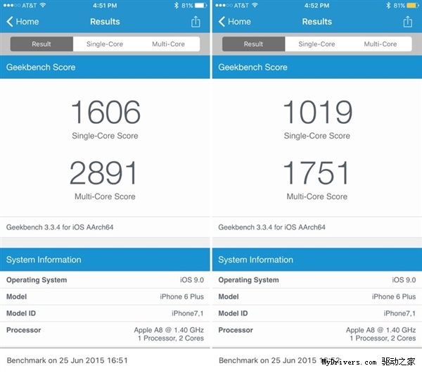 iOS 9省電的代價！iPhone 6性能暴降40%