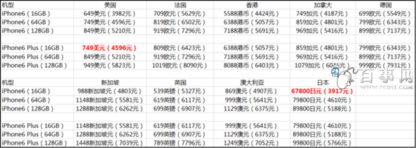 iPhone6/6 Plus哪國最便宜？3