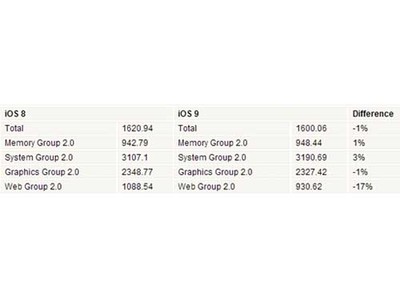 iPhone 6 iOS 9跑分多少 