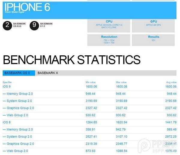 iPhone6運行iOS9跑分提前曝光：各項性能仍需提升