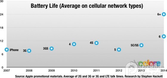iPhone6 Plus最出色？歷代iPhone續航能力大對比