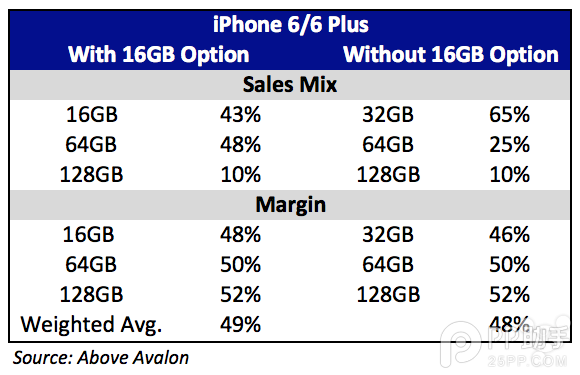 iPhone6/6 Plus為什麼沒有32GB版？ 