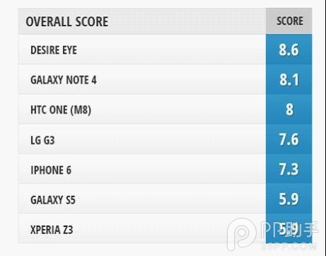 自拍手機哪個好 iPhone6與安卓旗艦前置攝像頭對比