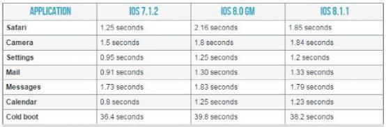你猜iPhone 4S升級到iOS 8後性能會降低多少？ 
