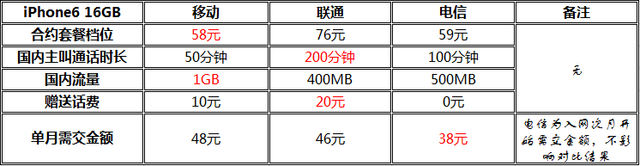 iPhone6哪家強 iPhone6美日港國行裸機/合約機版選購攻略