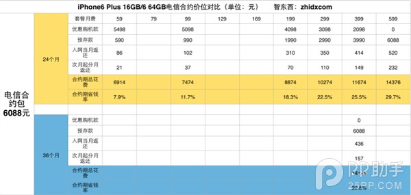 移動/聯通/電信/虛擬iPhone6/6 Plus合約機套餐哪家強 