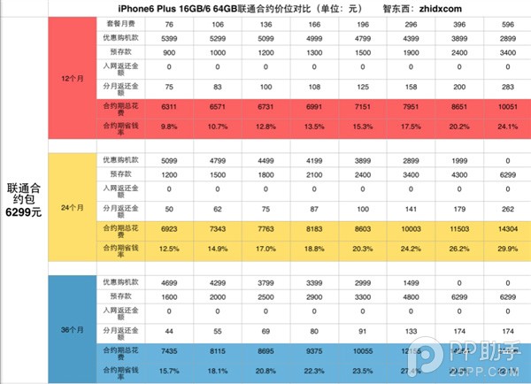 移動/聯通/電信/虛擬iPhone6/6 Plus合約機套餐哪家強 