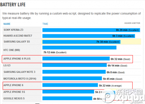 蘋果6續航能力誰更好 iphone6和iphone6 plus續航能力對比