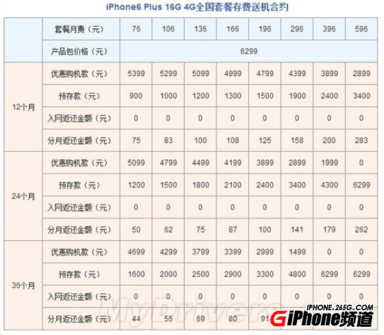 聯通版iPhone 6/6 Plus合約套餐公布：貴