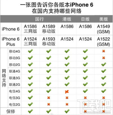 iPhone6/6 plus移動版和聯通版有什麼區別 