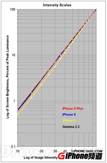iPhone6/6 Plus的屏幕怎麼樣？ 