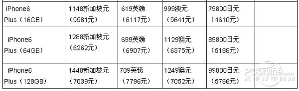 裸機iPhone6售價