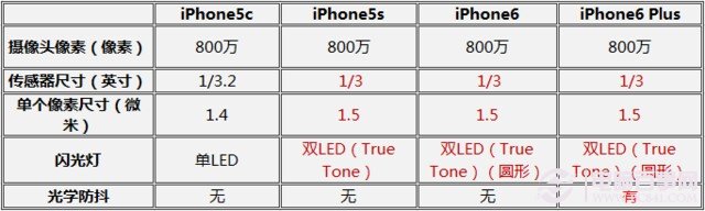 iPhone6/Plus/5c/5s哪個好？分分鐘決定該買誰