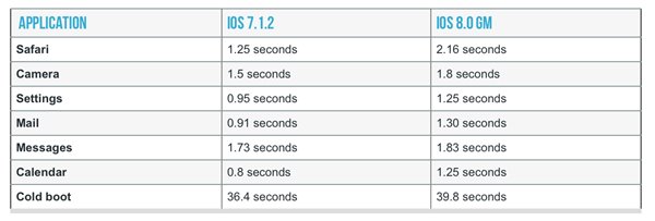 iPhone4S升級ios8正式版耗電嗎？ 