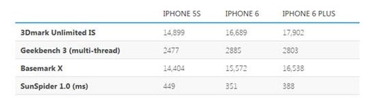 iPhone 6/6 Plus評測 讓智能機競爭更加激烈