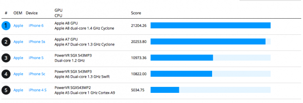 跑分表明iPhone 6性能僅比5S提升不足5%