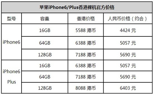 香港官網購買iPhone6流程及注意事項 