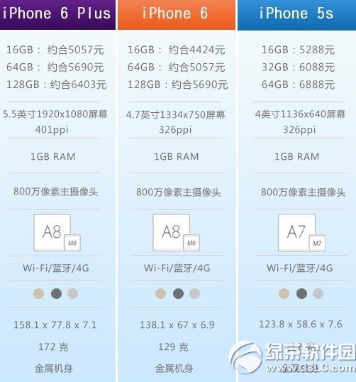 iphone6和iphone5s的區別有哪些？ 