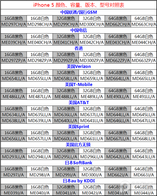 iPhone機型、型號、容量、顏色全方位對照表