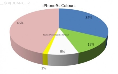 iPhone 5C哪個顏色最受歡迎？ 
