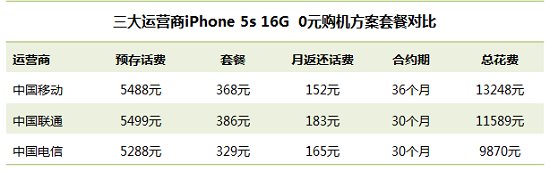 iphone5s/5c合約機套餐對比 