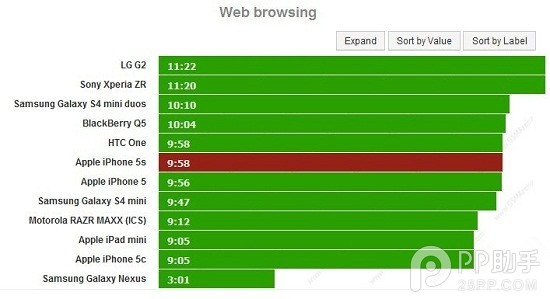 iPhone5s評測：電池續航測試詳細報告新鮮出爐！