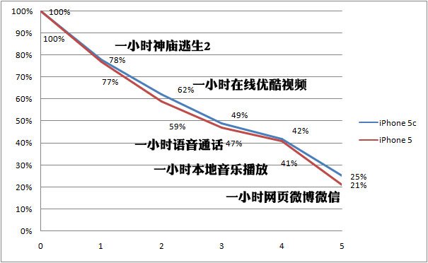 六問蘋果iPhone 5c：改變在哪？該不該買？