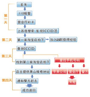 iPhone被偷4天找回技術貼