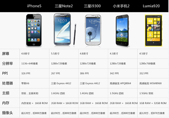 iphone5與小米2對比 告訴你哪個更適合你 教程