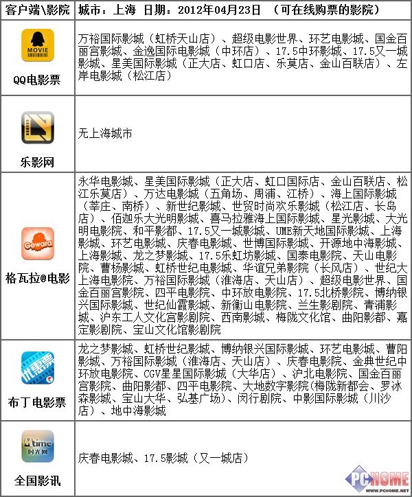 影爆全城iPhone電影票客戶端橫評(3)