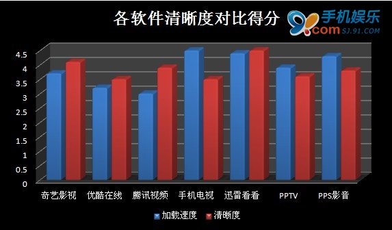 七款主流在線視頻播放器橫向評測