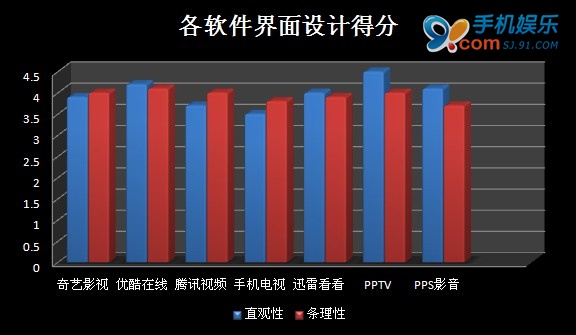 七款主流在線視頻播放器橫向評測