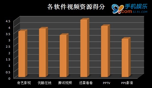 七款主流在線視頻播放器橫向評測