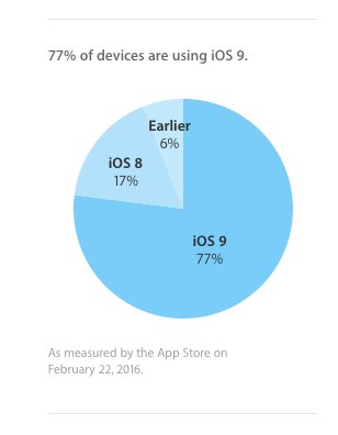 還在用蘋果iOS8以下的系統？小心FBI監控