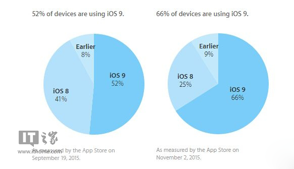 蘋果iOS9安裝率升至66%，iOS8降至25%