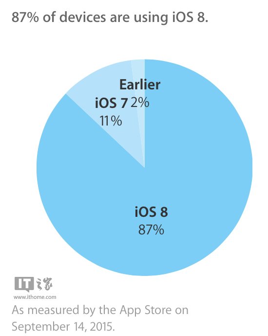 蘋果iOS9正式版發布前夕，iOS8裝機率達87%