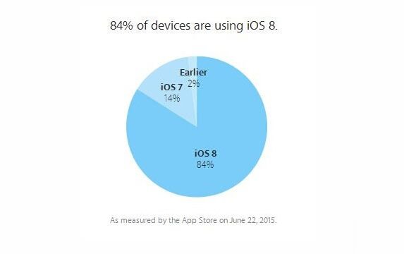 繼續攀升：蘋果iOS8安裝率已達84%