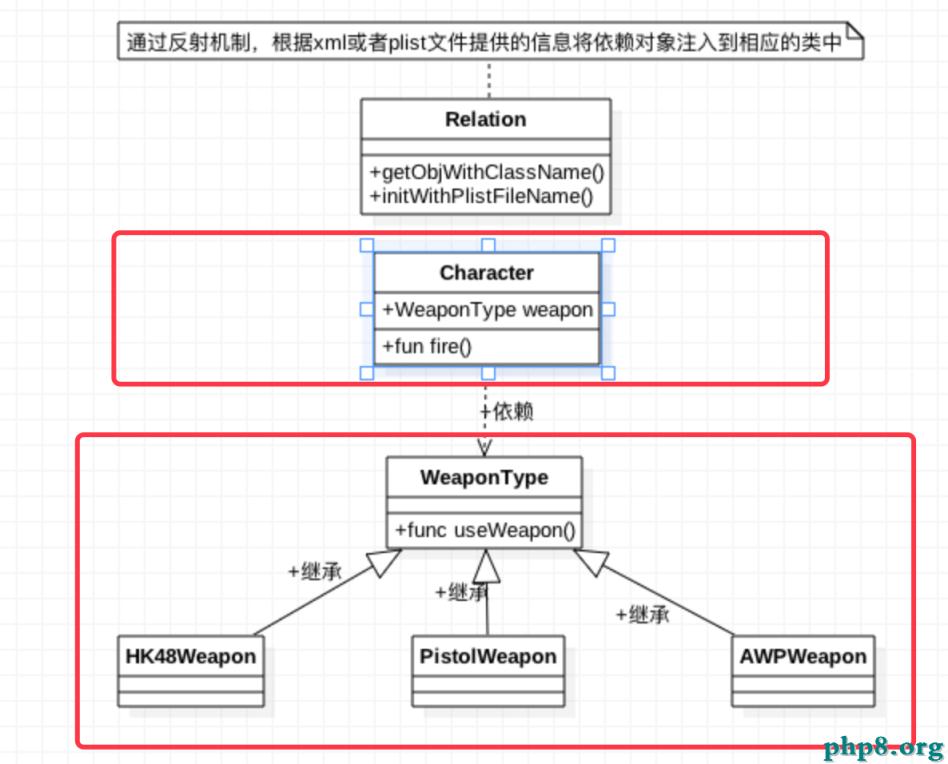 類比Spring框架來實現OC中的依賴注入