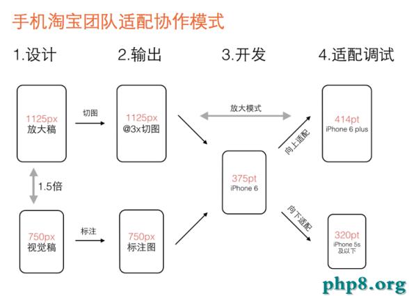 手機淘寶團隊適配協作模式