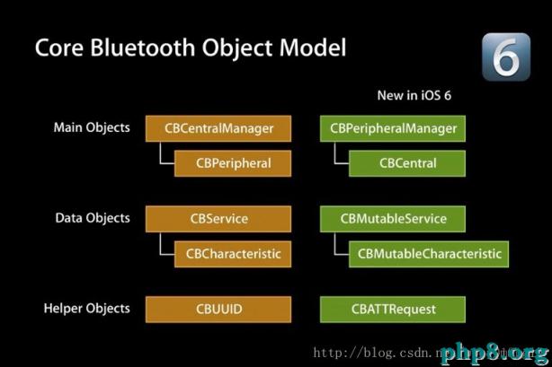 iOS之藍牙簡介和使用(三):CoreBlueTooth