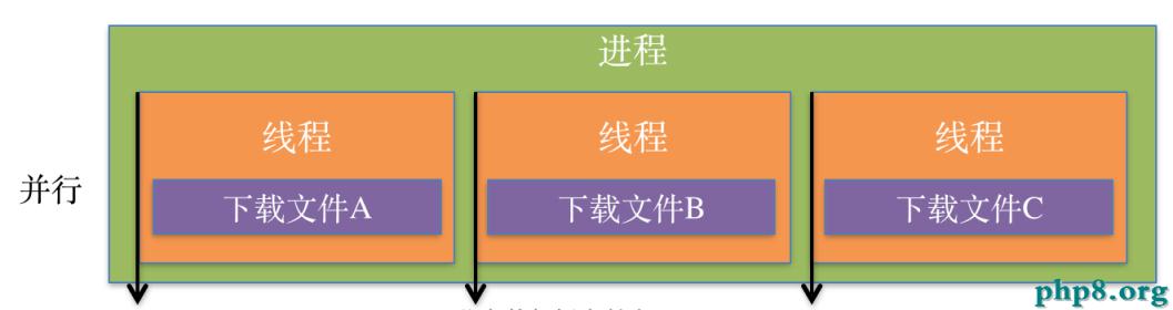 iOS多線程簡單介紹（線程，進程）