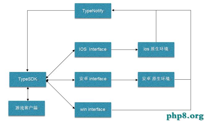 TYPESDK手游聚合SDK客戶端設計思路與架構之四:unity開發平台部分結構設計和思路