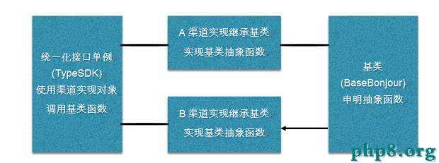 TYPESDK手游聚合SDK客戶端設計思路與架構之三:iOS平台統一化接口結構及思路