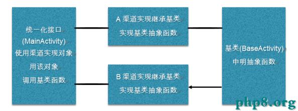 TYPESDK手游聚合SDK客戶端設計思路與架構之二:安卓平台統一化接口結構及思路