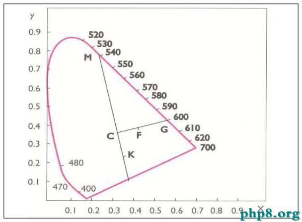 Determination-of-dominant-wavelength-and-purity-of-color-by-CIE-system.png